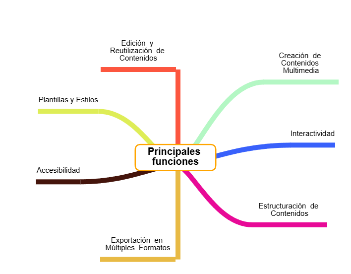 Funciones de eXeLearning